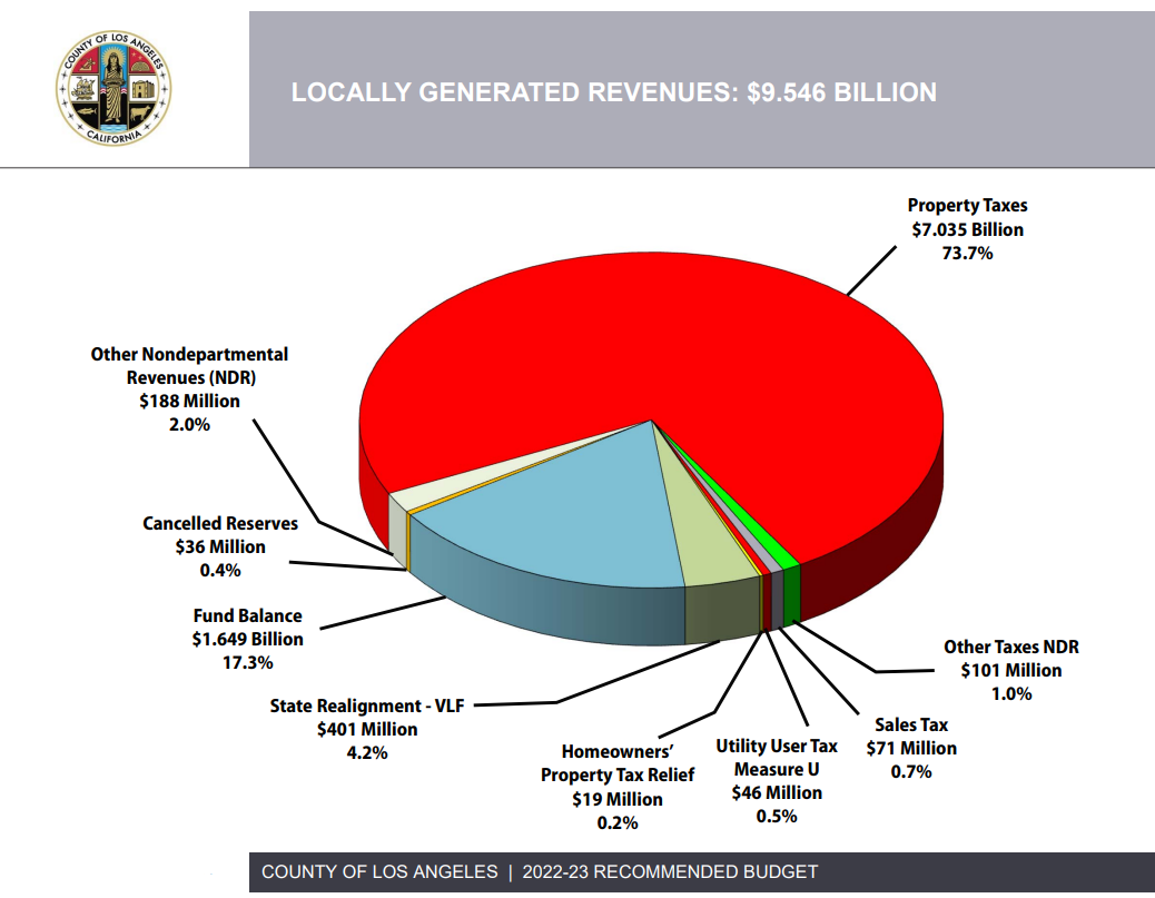 How locally generated revenue is collected