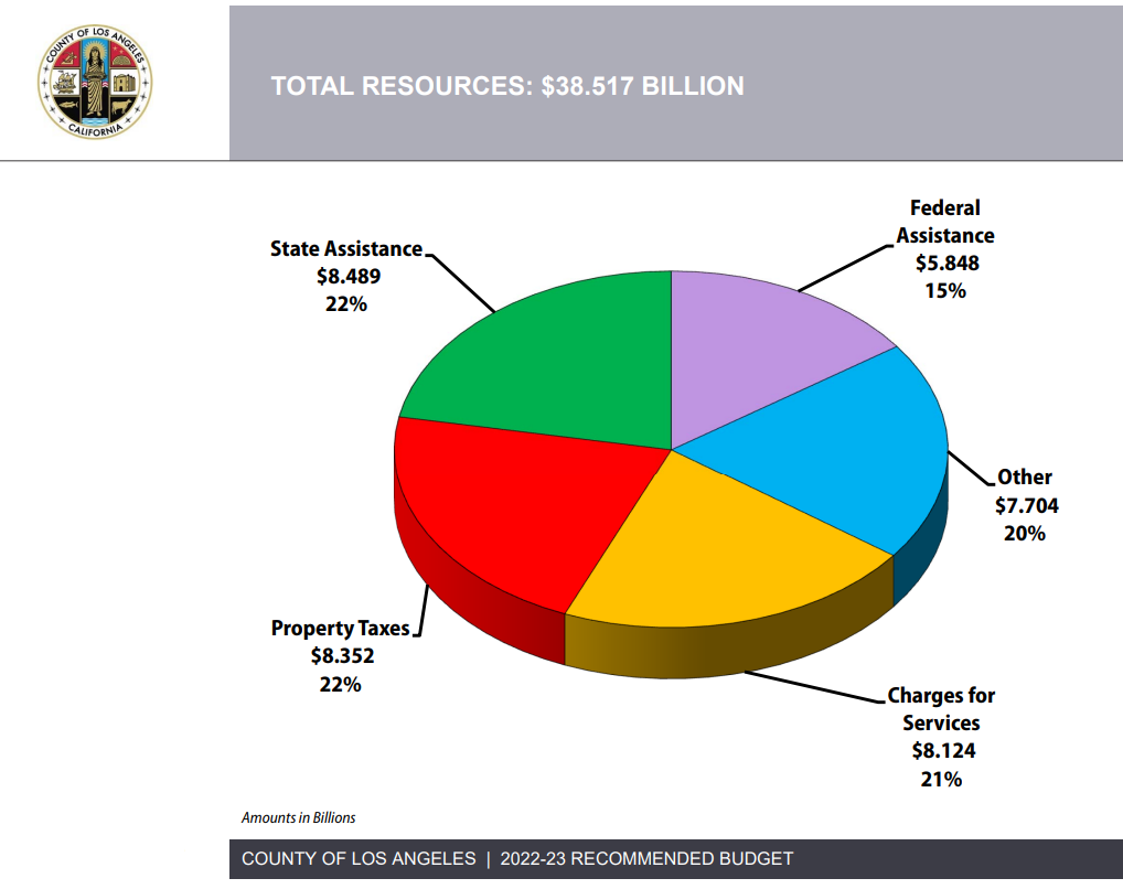Budget chart showing total resource allocation in the recommended budget