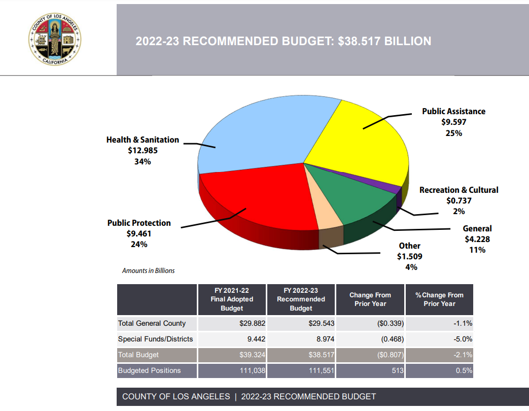 LA County Budget – Los Angeles County