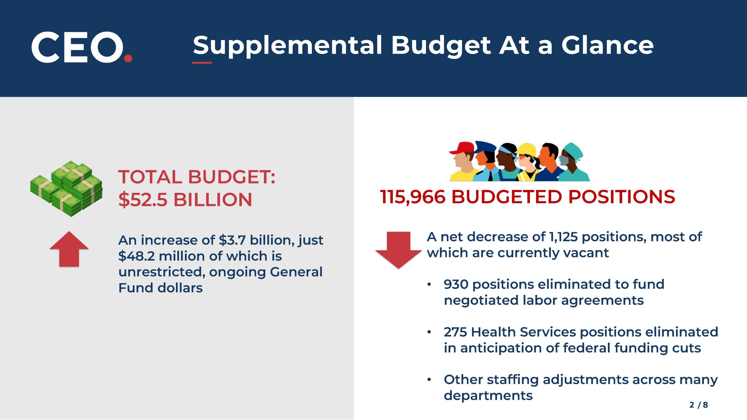 Total budget and budgeted positions